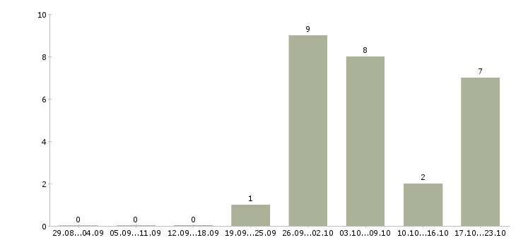 Работа продавец по гибкому графику в Белгороде - Число вакансий в Белгороде по специальности продавец по гибкому графику за 2 месяца