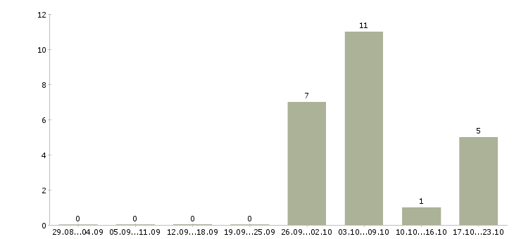 Работа продавец товаров и услуг в Белгороде - Число вакансий в Белгороде по специальности продавец товаров и услуг за 2 месяца