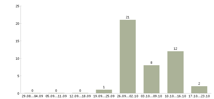 Работа удаленная частичная занятость в Брянске - Число вакансий в Брянске по специальности удаленная частичная занятость за 2 месяца