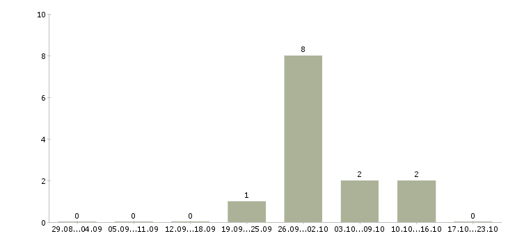 Работа продавец по гибкому графику в Владивостоке - Число вакансий в Владивостоке по специальности продавец по гибкому графику за 2 месяца