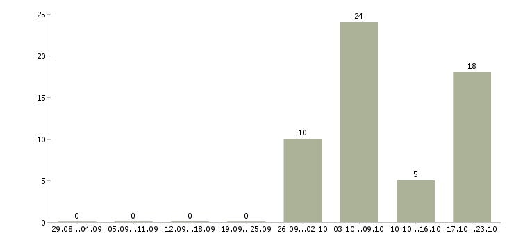 Работа водитель на арендованный автомобиль в Владимире - Число вакансий в Владимире по специальности водитель на арендованный автомобиль за 2 месяца