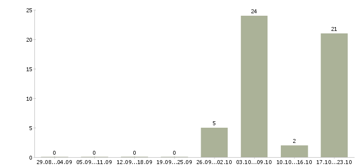Работа разнорабочий с еженедельной оплатой в Владимире - Число вакансий в Владимире по специальности разнорабочий с еженедельной оплатой за 2 месяца
