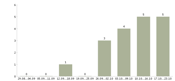 Работа требуется помощник юриста в Владимире - Число вакансий в Владимире по специальности требуется помощник юриста за 2 месяца
