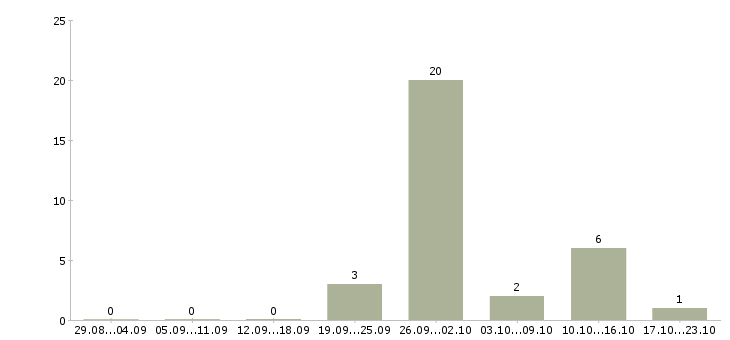 Работа удаленная с частичной занятостью в Владимире - Число вакансий в Владимире по специальности удаленная с частичной занятостью за 2 месяца