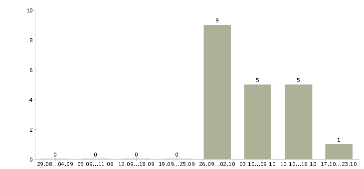 Работа повар на персонал в Волгограде - Число вакансий в Волгограде по специальности повар на персонал за 2 месяца