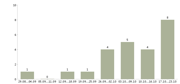 Работа администратор в интернете на дому в Вологде - Число вакансий в Вологде по специальности администратор в интернете на дому за 2 месяца