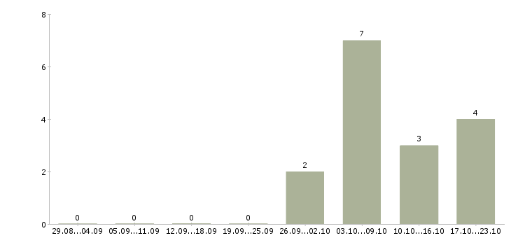 Работа сотрудник в отдел маркетинга в Воронеже - Число вакансий в Воронеже по специальности сотрудник в отдел маркетинга за 2 месяца