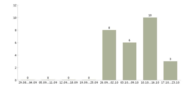 Работа специалист продаж недвижимости в Воронеже - Число вакансий в Воронеже по специальности специалист продаж недвижимости за 2 месяца