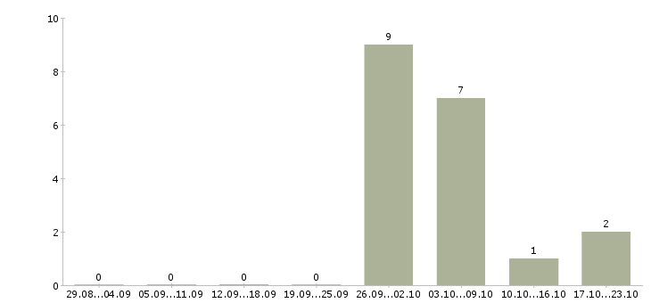 Работа комплектовщик одежды в Дмитрове - Число вакансий в Дмитрове по специальности комплектовщик одежды за 2 месяца