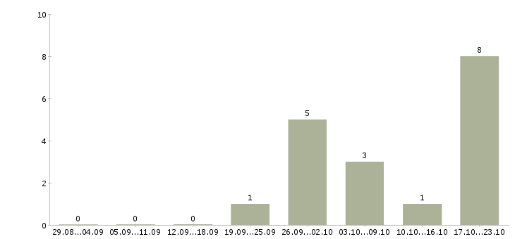 Работа руководитель контакт центра в Екатеринбурге - Число вакансий в Екатеринбурге по специальности руководитель контакт центра за 2 месяца