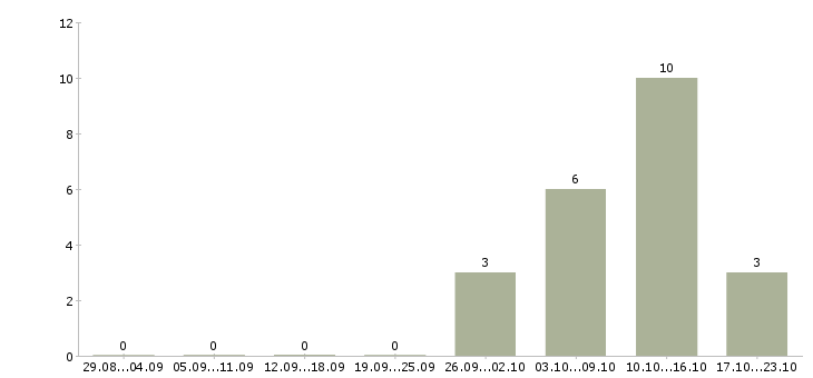 Работа руководитель отдела технического обеспечения в Екатеринбурге - Число вакансий в Екатеринбурге по специальности руководитель отдела технического обеспечения за 2 месяца