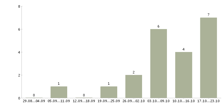 Работа достойный доход в Иваново - Число вакансий в Иваново по специальности достойный доход за 2 месяца