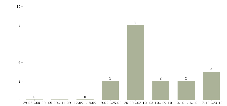 Работа менеджер по маркетингу и продажам в Иваново - Число вакансий в Иваново по специальности менеджер по маркетингу и продажам за 2 месяца