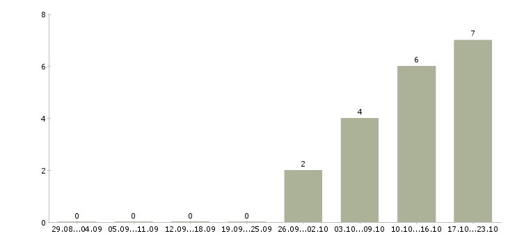 Работа охранник торгового зала в Иркутске - Число вакансий в Иркутске по специальности охранник торгового зала за 2 месяца