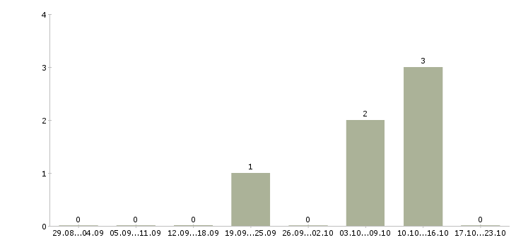 Работа супервайзер по сетям в Иркутске - Число вакансий в Иркутске по специальности супервайзер по сетям за 2 месяца