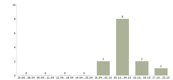 Работа требуется машинист экскаватора в Иркутске - Число вакансий в Иркутске по специальности требуется машинист экскаватора за 2 месяца