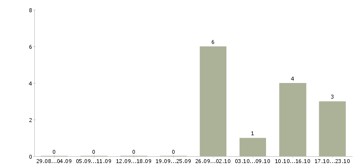 Работа старший технолог в Казани - Число вакансий в Казани по специальности старший технолог за 2 месяца