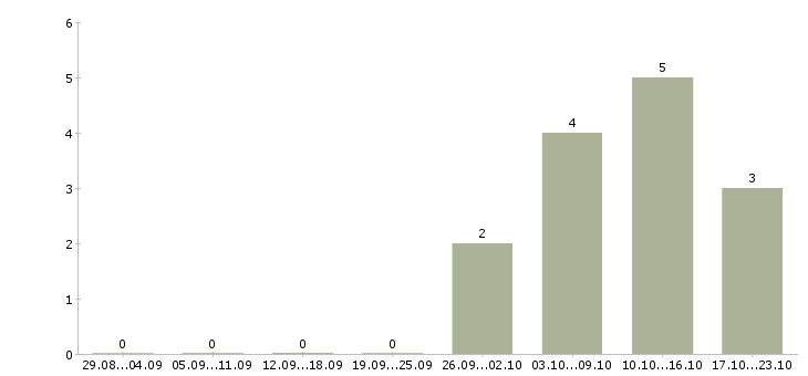 Работа менеджер онлайн продаж в Калуге - Число вакансий в Калуге по специальности менеджер онлайн продаж за 2 месяца