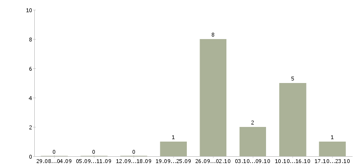Работа грузчик вахтовым методом в Кемерово - Число вакансий в Кемерово по специальности грузчик вахтовым методом за 2 месяца