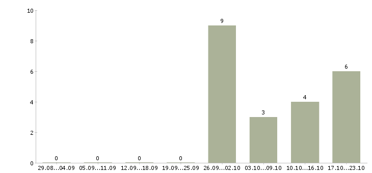 Работа продавец товаров и услуг в Кемерово - Число вакансий в Кемерово по специальности продавец товаров и услуг за 2 месяца