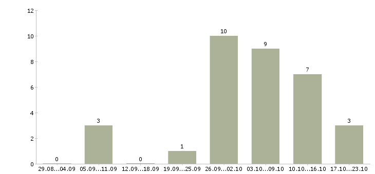 Работа сотрудник по работе с объявлениями в Кемерово - Число вакансий в Кемерово по специальности сотрудник по работе с объявлениями за 2 месяца