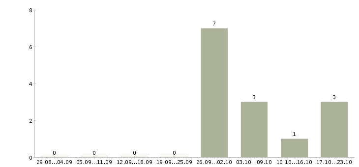 Работа грузчики комплектовщики вахта в Костроме - Число вакансий в Костроме по специальности грузчики комплектовщики вахта за 2 месяца