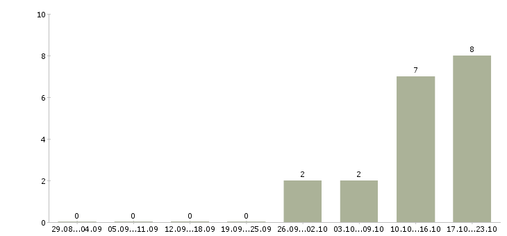 Работа менеджер по оформлению документов в Костроме - Число вакансий в Костроме по специальности менеджер по оформлению документов за 2 месяца