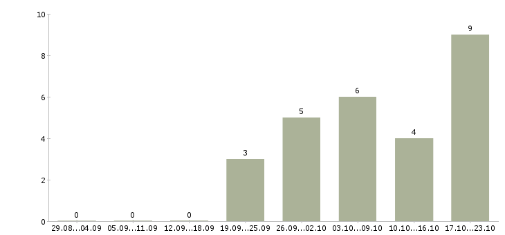 Работа работники по выкладке товара в Краснодаре - Число вакансий в Краснодаре по специальности работники по выкладке товара за 2 месяца