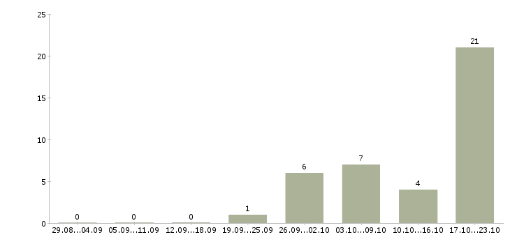 Работа продавец мобильных аксессуаров в Красноярске - Число вакансий в Красноярске по специальности продавец мобильных аксессуаров за 2 месяца