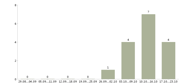Работа разработчик javascript в Красноярске - Число вакансий в Красноярске по специальности разработчик javascript за 2 месяца