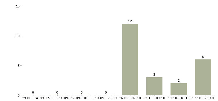 Работа желающим зарабатывать в Кургане - Число вакансий в Кургане по специальности желающим зарабатывать за 2 месяца