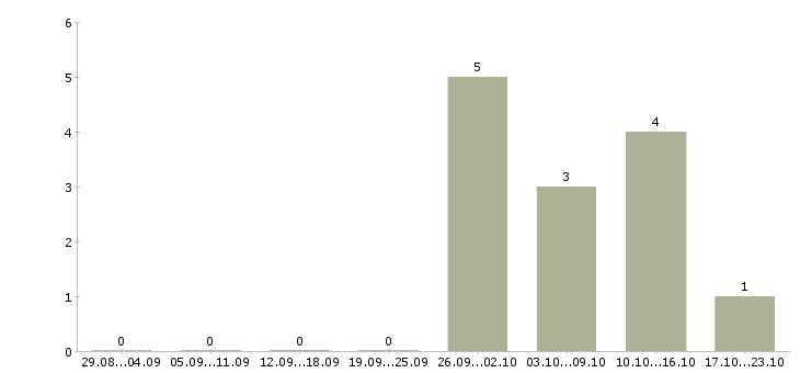 Работа замерщик пластиковых окон в Москве - Число вакансий в Москве по специальности замерщик пластиковых окон за 2 месяца