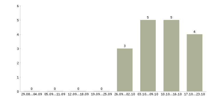 Работа менеджер по розничным продажам в Орле - Число вакансий в Орле по специальности менеджер по розничным продажам за 2 месяца