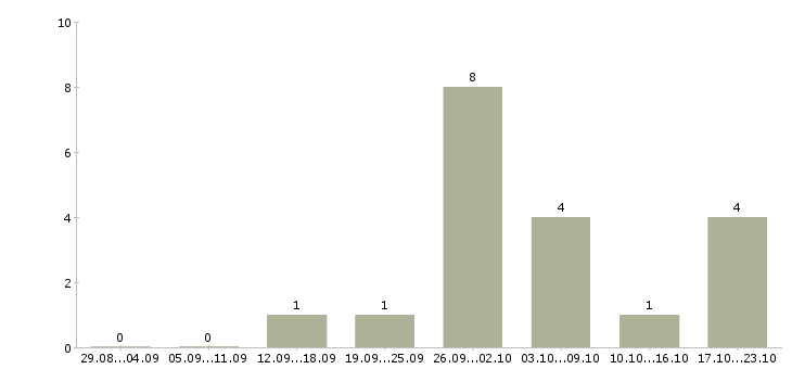 Работа грузчик комплектовщик на вахту в Пензе - Число вакансий в Пензе по специальности грузчик комплектовщик на вахту за 2 месяца