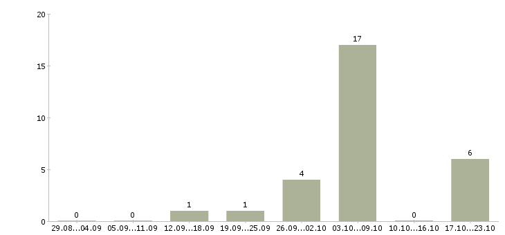 Работа интернет доход без вложений в Пензе - Число вакансий в Пензе по специальности интернет доход без вложений за 2 месяца