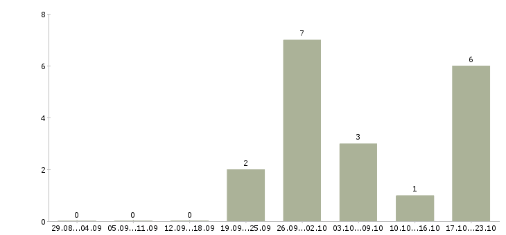 Работа менеджер регионального развития в Пензе - Число вакансий в Пензе по специальности менеджер регионального развития за 2 месяца