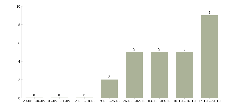 Работа менеджер торговой сети в Рязани - Число вакансий в Рязани по специальности менеджер торговой сети за 2 месяца
