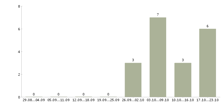 Работа оператор линии вахта в Саратове - Число вакансий в Саратове по специальности оператор линии вахта за 2 месяца