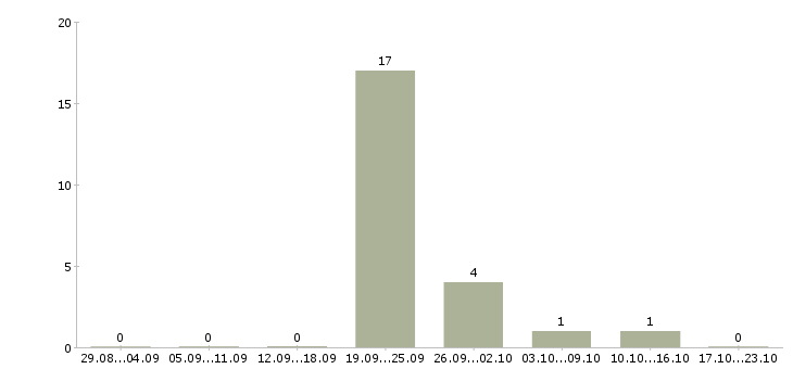 Работа оператор токарного станка с чпу в Саратове - Число вакансий в Саратове по специальности оператор токарного станка с чпу за 2 месяца