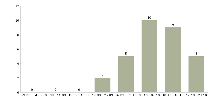Работа кассир в сеть магазинов в Смоленске - Число вакансий в Смоленске по специальности кассир в сеть магазинов за 2 месяца