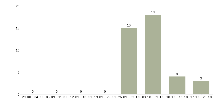 Работа комплектовщик на вахту с питанием в Ставрополе - Число вакансий в Ставрополе по специальности комплектовщик на вахту с питанием за 2 месяца