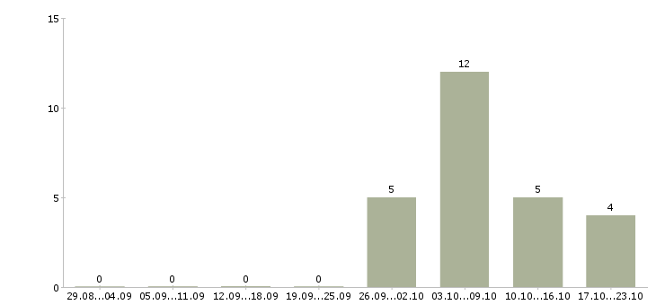 Работа специалист по развитию бизнеса в Ставрополе - Число вакансий в Ставрополе по специальности специалист по развитию бизнеса за 2 месяца