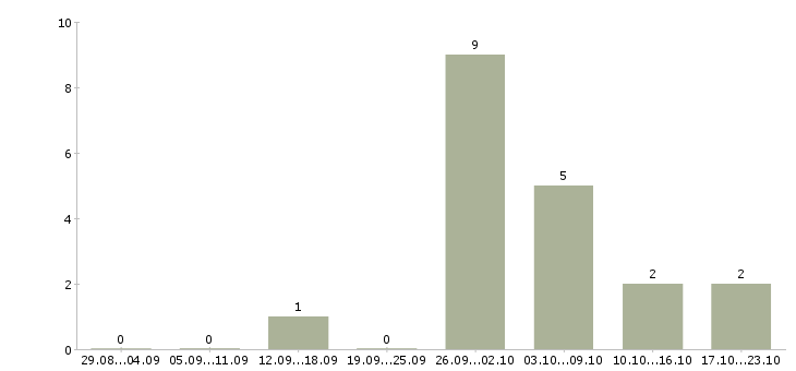 Работа грузчик вахтовым методом в Стерлитамаке - Число вакансий в Стерлитамаке по специальности грузчик вахтовым методом за 2 месяца