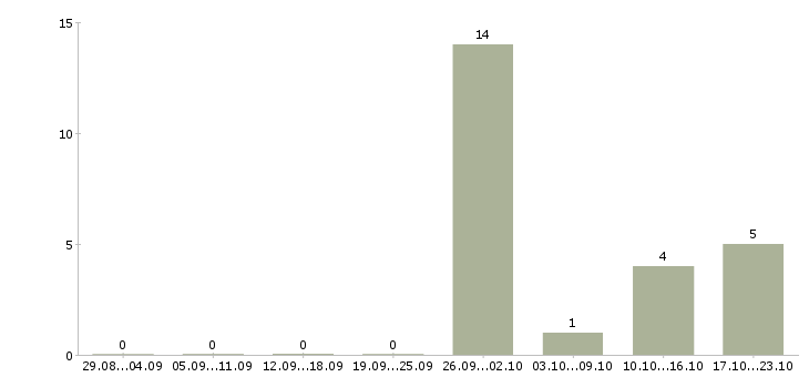 Работа кассир в сеть магазинов в Тольятти - Число вакансий в Тольятти по специальности кассир в сеть магазинов за 2 месяца