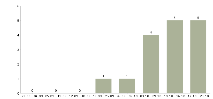 Работа руководитель регионального развития в Туле - Число вакансий в Туле по специальности руководитель регионального развития за 2 месяца