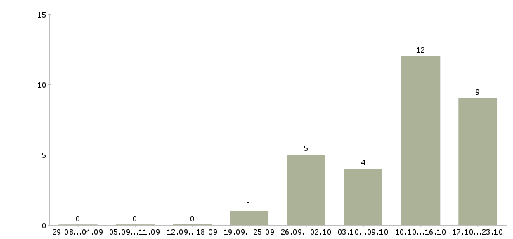 Работа удаленный интернет оператор в Уфе - Число вакансий в Уфе по специальности удаленный интернет оператор за 2 месяца