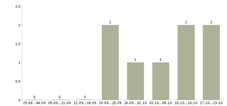Работа менеджер по маркетингу и продажам в Химках - Число вакансий в Химках по специальности менеджер по маркетингу и продажам за 2 месяца