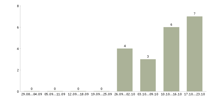 Работа ассистент офиса в Челябинске - Число вакансий в Челябинске по специальности ассистент офиса за 2 месяца