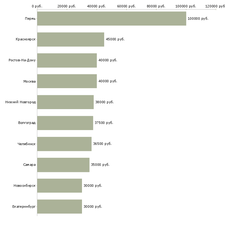Поиск работы ведущий специалист по привлечению клиентов-Медиана зарплаты для вакансии «ведущий специалист по привлечению клиентов» в других городах