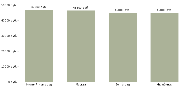 Поиск работы заточник на завод-Медиана зарплаты для вакансии «заточник на завод» в других городах